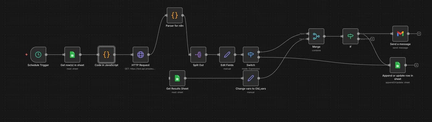 The n8n workflow graph for the flight price monitor