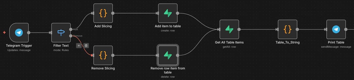 Grocery bot workflow graph in n8n