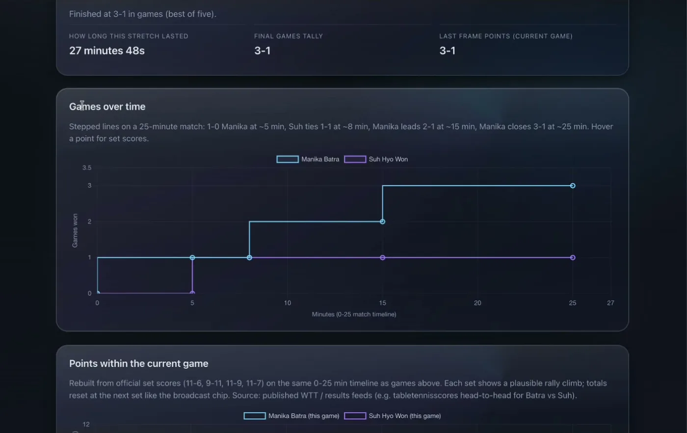 The match recap web app showing a games-over-time chart